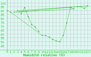 Courbe de l'humidit relative pour Leinefelde