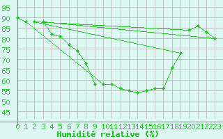 Courbe de l'humidit relative pour Leipzig