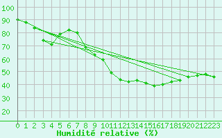 Courbe de l'humidit relative pour Melle (Be)