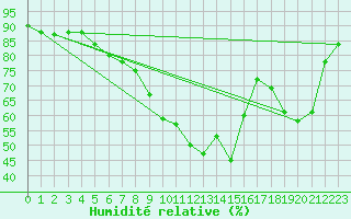 Courbe de l'humidit relative pour Montroy (17)