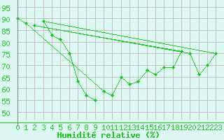 Courbe de l'humidit relative pour Adra