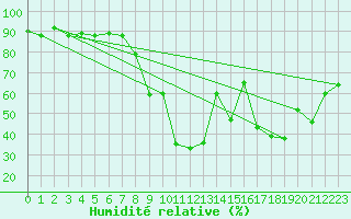 Courbe de l'humidit relative pour Oberstdorf