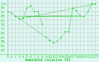 Courbe de l'humidit relative pour Gees