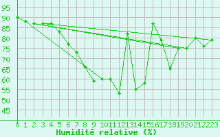 Courbe de l'humidit relative pour Retz