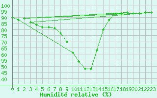Courbe de l'humidit relative pour Figueras de Castropol