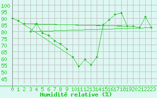 Courbe de l'humidit relative pour Brasov