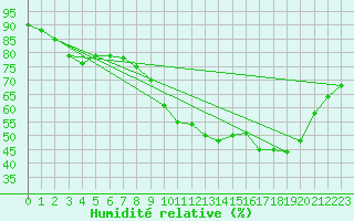 Courbe de l'humidit relative pour Ble / Mulhouse (68)