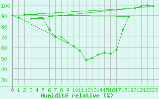 Courbe de l'humidit relative pour Tirgoviste
