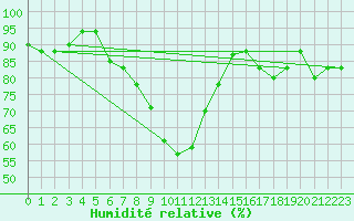 Courbe de l'humidit relative pour Marina Di Ginosa