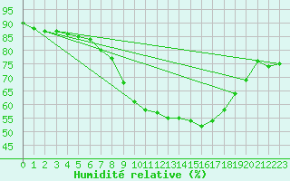 Courbe de l'humidit relative pour Constance (All)