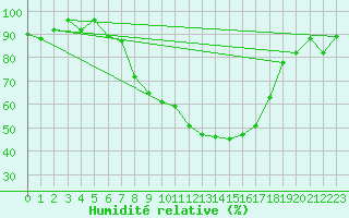 Courbe de l'humidit relative pour Moldova Veche