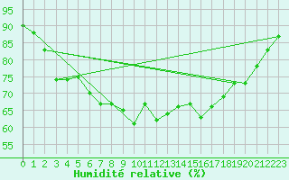 Courbe de l'humidit relative pour Dieppe (76)