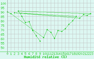 Courbe de l'humidit relative pour Dragsf Jard Vano