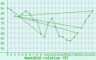 Courbe de l'humidit relative pour Weissenburg