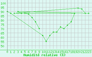 Courbe de l'humidit relative pour Decimomannu