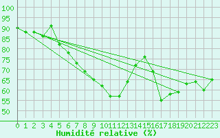 Courbe de l'humidit relative pour Rensjoen