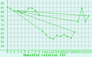 Courbe de l'humidit relative pour Muellheim