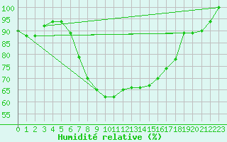 Courbe de l'humidit relative pour Grazzanise