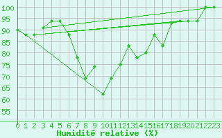 Courbe de l'humidit relative pour Annaba