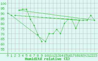 Courbe de l'humidit relative pour Pescara