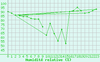 Courbe de l'humidit relative pour Plauen
