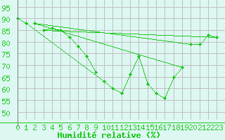 Courbe de l'humidit relative pour Norderney