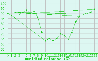 Courbe de l'humidit relative pour Glarus