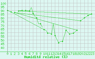 Courbe de l'humidit relative pour Cranwell