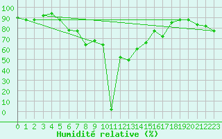Courbe de l'humidit relative pour Marina Di Ginosa