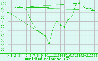 Courbe de l'humidit relative pour Juva Partaala