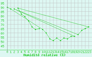 Courbe de l'humidit relative pour Holmon