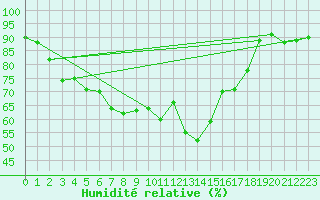 Courbe de l'humidit relative pour Strasbourg (67)