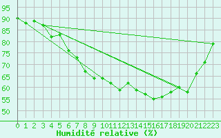 Courbe de l'humidit relative pour Dunkerque (59)