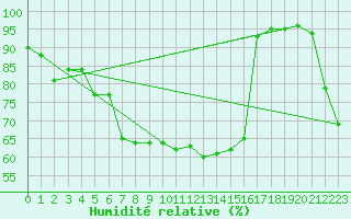 Courbe de l'humidit relative pour Sylarna