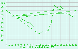 Courbe de l'humidit relative pour Chaumont (Sw)