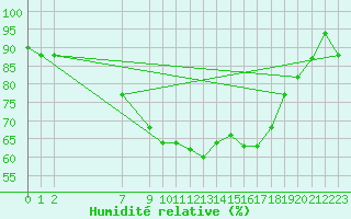 Courbe de l'humidit relative pour Decimomannu