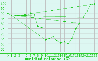 Courbe de l'humidit relative pour Sattel-Aegeri (Sw)