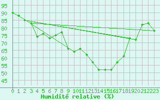Courbe de l'humidit relative pour Herwijnen Aws