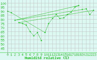 Courbe de l'humidit relative pour La Brvine (Sw)