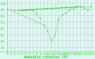 Courbe de l'humidit relative pour Decimomannu