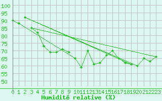 Courbe de l'humidit relative pour Hallhaaxaasen