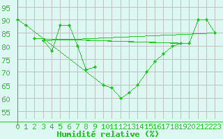 Courbe de l'humidit relative pour Capo Bellavista