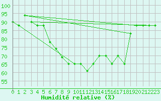 Courbe de l'humidit relative pour Decimomannu