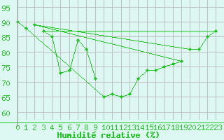 Courbe de l'humidit relative pour Deutschlandsberg