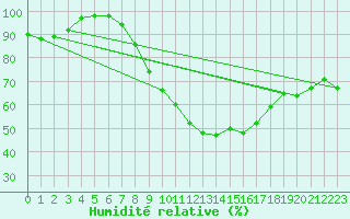 Courbe de l'humidit relative pour Essen