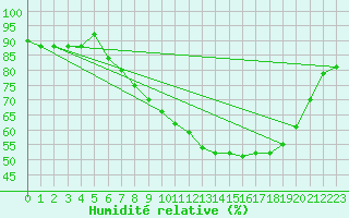 Courbe de l'humidit relative pour Chteau-Chinon (58)