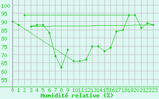 Courbe de l'humidit relative pour Bejaia