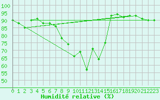 Courbe de l'humidit relative pour Capel Curig