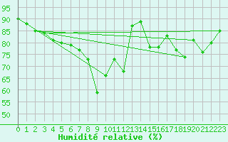 Courbe de l'humidit relative pour Valbonne-Sophia (06)