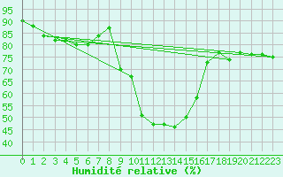 Courbe de l'humidit relative pour Calafat